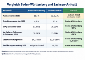 Sachsen-Anhalt nach dem AfD-Wahlsieg: Wer Zuwanderung bekämpft, gefährdet die wirtschaftliche Zukunft